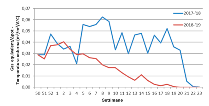 Grafico dell'efficienza a confronto gas - elettrico